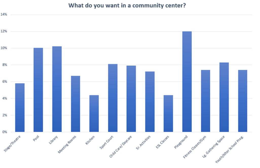 Community Center Survey Results 